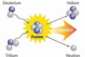 Is Fusion Power Truly Renewable Energy? | Renewable Energy Solutions for a Sustainable Future | Clean & Green Power