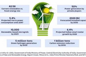 India Renewable Energy Goals | Renewable Energy Solutions for a Sustainable Future | Clean & Green Power