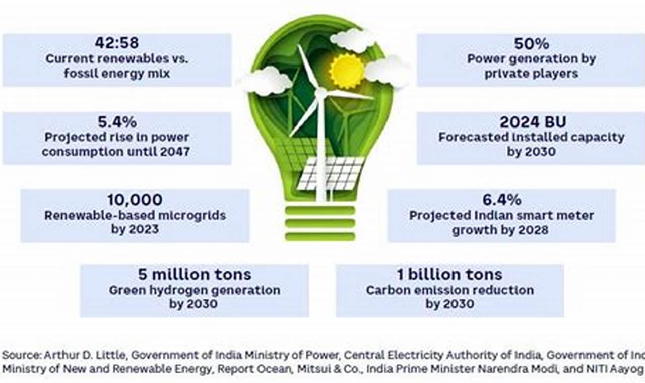 India Renewable Energy Goals | Renewable Energy Solutions for a Sustainable Future | Clean & Green Power