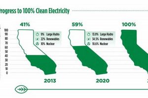 California's 100% Renewable Energy Goal | Renewable Energy Solutions for a Sustainable Future | Clean & Green Power