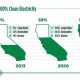 California's 100% Renewable Energy Goal | Renewable Energy Solutions for a Sustainable Future | Clean & Green Power