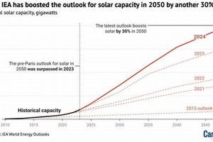 IEA Solar Power: Global Energy Outlook &amp; Future | Renewable Energy Solutions for a Sustainable Future | Clean & Green Power