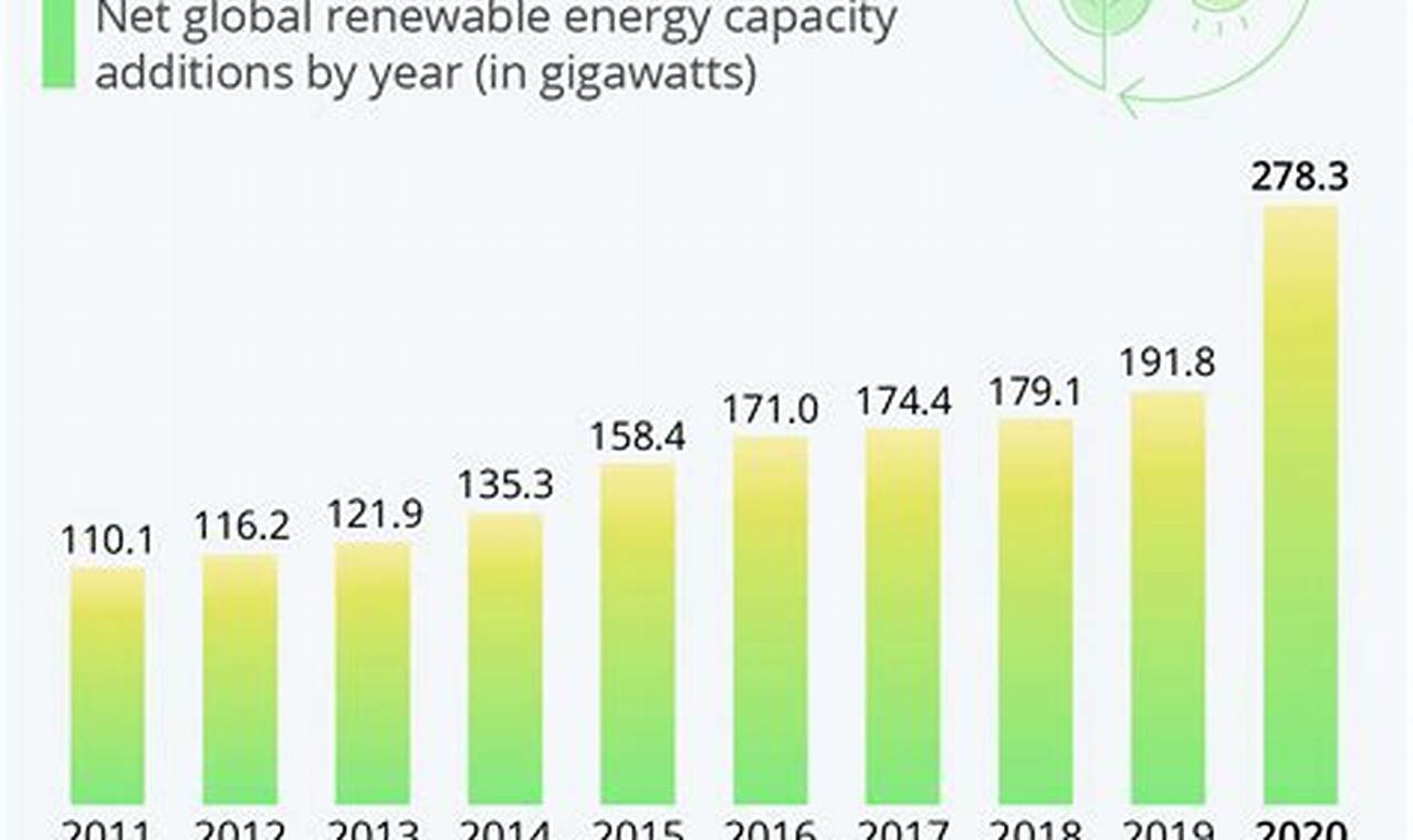 Renewable Energy Industry: Growth & Future Trends | Renewable Energy Solutions for a Sustainable Future | Clean & Green Power