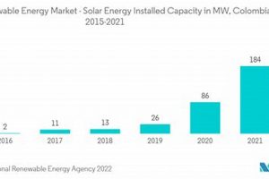 Colombia's Renewable Energy Market: A 2024 Overview | Renewable Energy Solutions for a Sustainable Future | Clean & Green Power