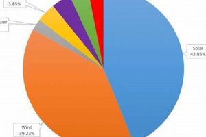 Renewable Energy: Pie Chart Analysis & Trends Renewable Energy Solutions for a Sustainable Future | Clean & Green Power Renewable Energy: Pie Chart Analysis & Trends | Renewable Energy Solutions for a Sustainable Future | Clean & Green Power
