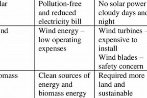 Advantages And Disadvantages For Renewable Energy Renewable Energy Solutions for a Sustainable Future | Clean & Green Power Advantages And Disadvantages For Renewable Energy | Renewable Energy Solutions for a Sustainable Future | Clean & Green Power