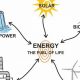 Powering the Future: Renewable Sources of Energy that Can Be Replenished | Renewable Energy Solutions for a Sustainable Future | Clean & Green Power