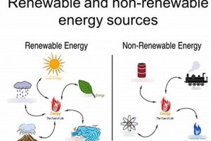 Non-Renewable Energy: What's Not Sustainable + Impacts | Renewable Energy Solutions for a Sustainable Future | Clean & Green Power
