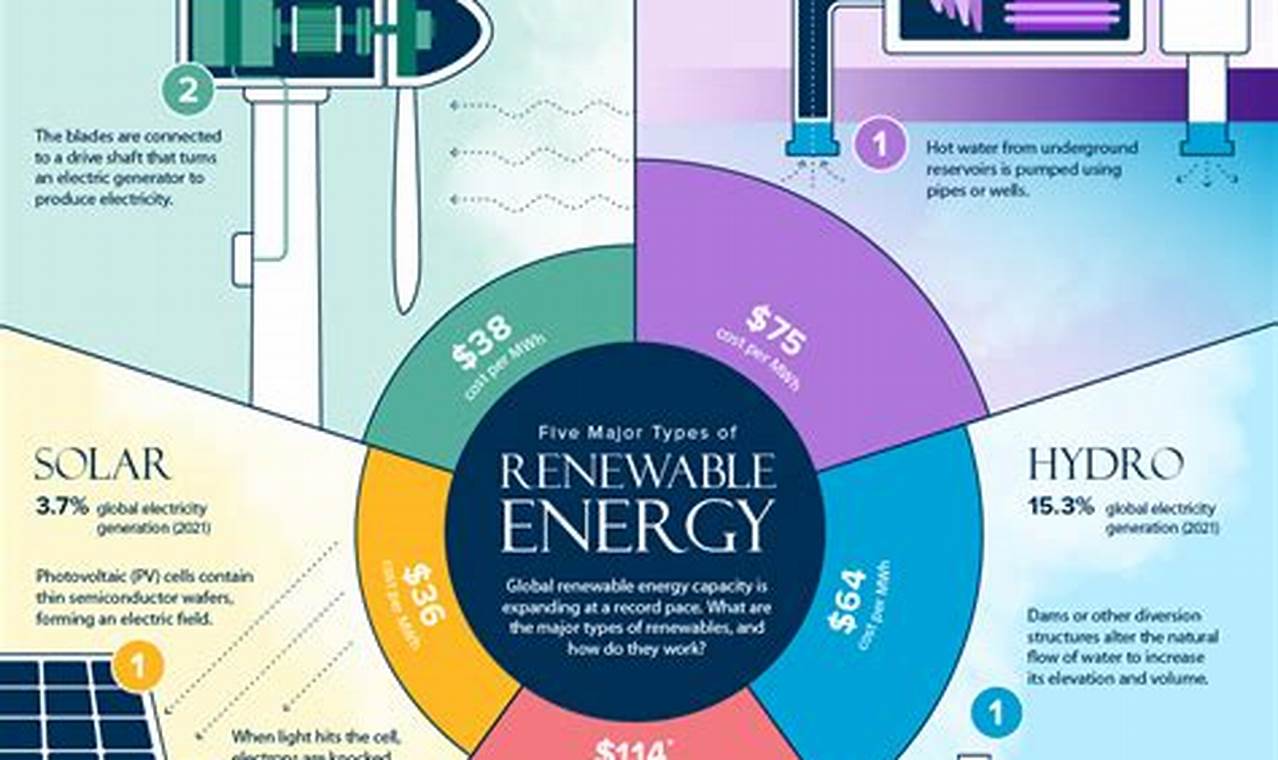 Global Renewable Energy Use: How Much &amp; Why It Matters | Renewable Energy Solutions for a Sustainable Future | Clean & Green Power
