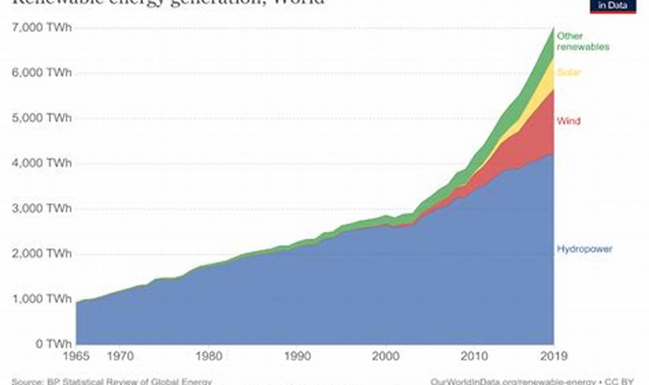 Global Percentage Of Renewable Energy | Renewable Energy Solutions for a Sustainable Future | Clean & Green Power