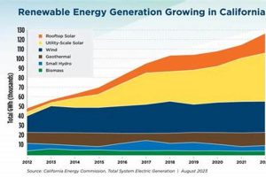 California's Renewable Energy Percentage &amp; Future | Renewable Energy Solutions for a Sustainable Future | Clean & Green Power