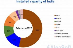 India's Renewable Energy Capacity: A 2024 Overview Renewable Energy Solutions for a Sustainable Future | Clean & Green Power India's Renewable Energy Capacity: A 2024 Overview | Renewable Energy Solutions for a Sustainable Future | Clean & Green Power