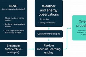 Renewable Energy Forecasting | Renewable Energy Solutions for a Sustainable Future | Clean & Green Power