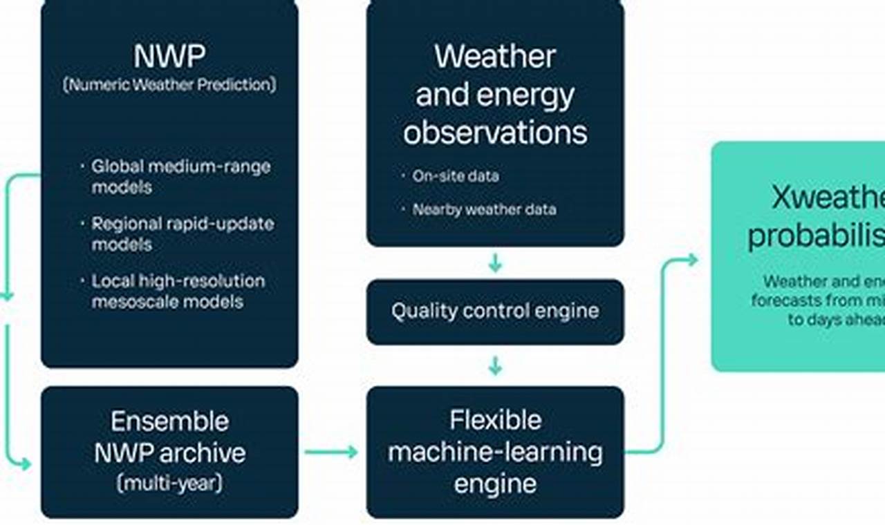 Renewable Energy Forecasting | Renewable Energy Solutions for a Sustainable Future | Clean & Green Power