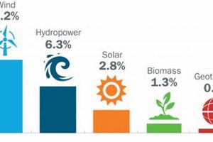 Best Ranking of Renewable Energy Sources Guide 2024 | Renewable Energy Solutions for a Sustainable Future | Clean & Green Power