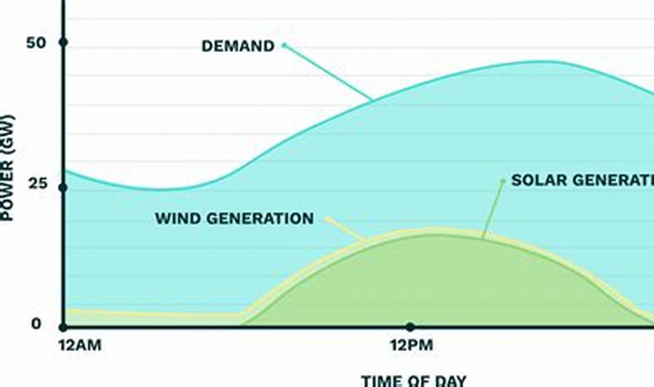 Taming Renewable Energy Intermittency: Challenges &amp; Solutions | Renewable Energy Solutions for a Sustainable Future | Clean & Green Power