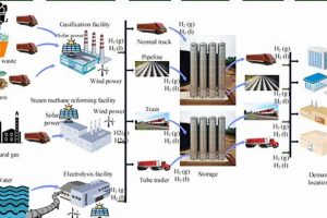 Renewable Energy Supply Chain | Renewable Energy Solutions for a Sustainable Future | Clean & Green Power