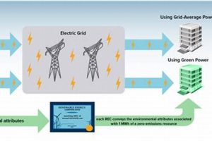 EAC vs. REC: Demystifying Green Energy Certificates | Renewable Energy Solutions for a Sustainable Future | Clean & Green Power