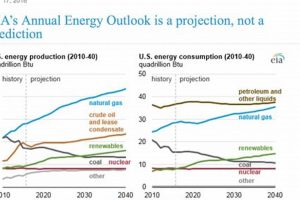 U.S. EIA Renewable Energy Outlook 2024 | Renewable Energy Solutions for a Sustainable Future | Clean & Green Power