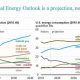 U.S. EIA Renewable Energy Outlook 2024 | Renewable Energy Solutions for a Sustainable Future | Clean & Green Power