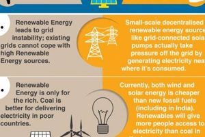 Interesting Facts About Renewable Energy | Renewable Energy Solutions for a Sustainable Future | Clean & Green Power