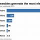 Top Renewable Energy Source: What's Used Most? | Renewable Energy Solutions for a Sustainable Future | Clean & Green Power