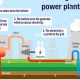 Renewable Energy: How the Source Works &amp; Efficiency | Renewable Energy Solutions for a Sustainable Future | Clean & Green Power