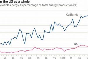 California Renewable Energy: How Much is Used? Renewable Energy Solutions for a Sustainable Future | Clean & Green Power California Renewable Energy: How Much is Used? | Renewable Energy Solutions for a Sustainable Future | Clean & Green Power