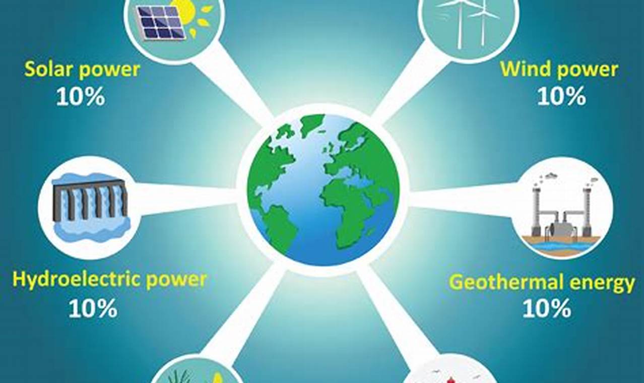 Exploring What Renewable Energy Resources Offer: A Guide! | Renewable Energy Solutions for a Sustainable Future | Clean & Green Power