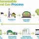 Is Natural Gas Truly Renewable? The Facts | Renewable Energy Solutions for a Sustainable Future | Clean & Green Power