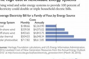 Overcoming High Renewable Energy Costs: A Guide | Renewable Energy Solutions for a Sustainable Future | Clean & Green Power