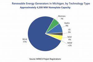 Clean Energy: Michigan Renewable Power Guide | Renewable Energy Solutions for a Sustainable Future | Clean & Green Power