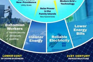 Bahamas Renewable Energy: A Sustainable Future Renewable Energy Solutions for a Sustainable Future | Clean & Green Power Bahamas Renewable Energy: A Sustainable Future | Renewable Energy Solutions for a Sustainable Future | Clean & Green Power