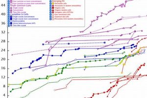 NREL's Impact: Validated Solar Cell Efficiency Breakthroughs Renewable Energy Solutions for a Sustainable Future | Clean & Green Power NREL's Impact: Validated Solar Cell Efficiency Breakthroughs | Renewable Energy Solutions for a Sustainable Future | Clean & Green Power