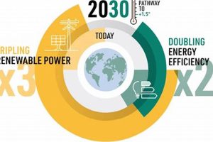 COP28: Accelerating Renewable Energy Transition | Renewable Energy Solutions for a Sustainable Future | Clean & Green Power