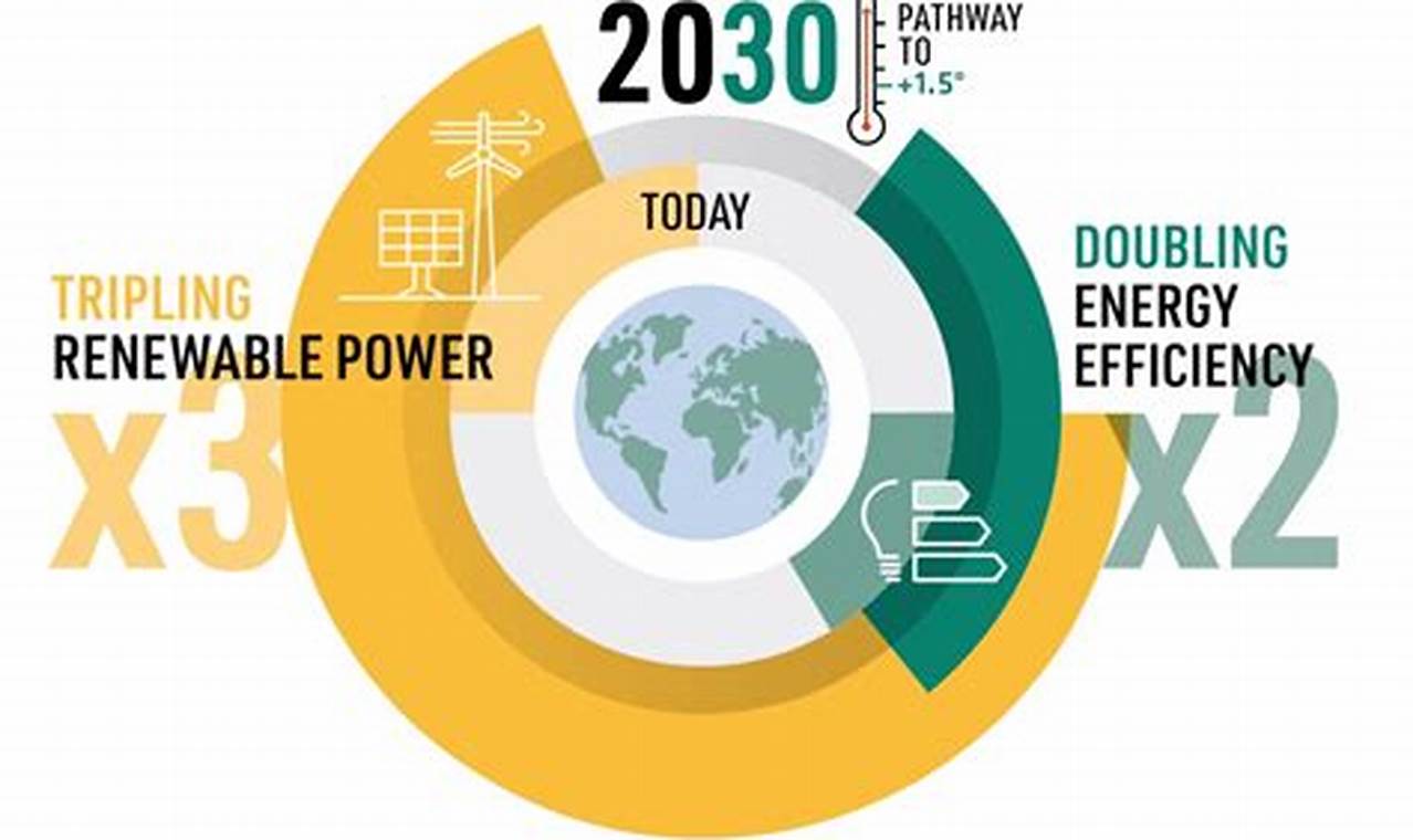 COP28: Accelerating Renewable Energy Transition | Renewable Energy Solutions for a Sustainable Future | Clean & Green Power