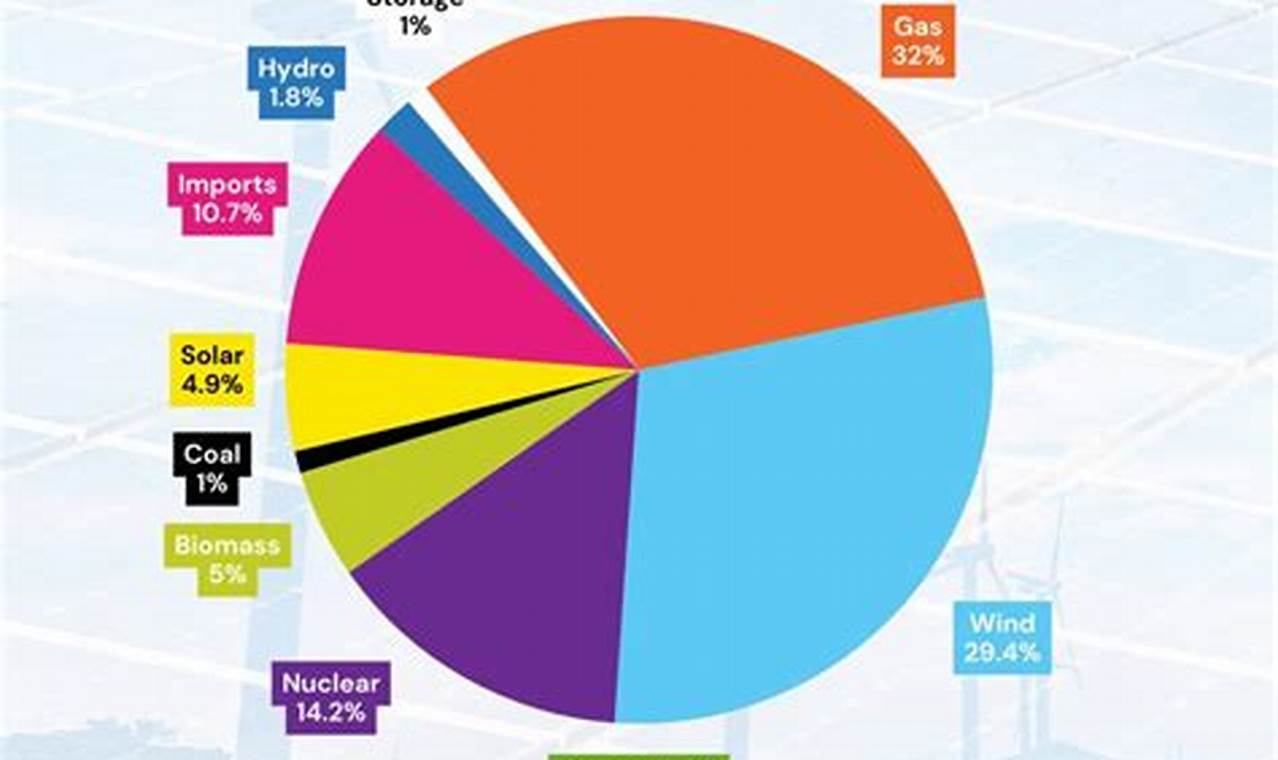 UK Renewable Energy: How Much &amp; What Sources? | Renewable Energy Solutions for a Sustainable Future | Clean & Green Power