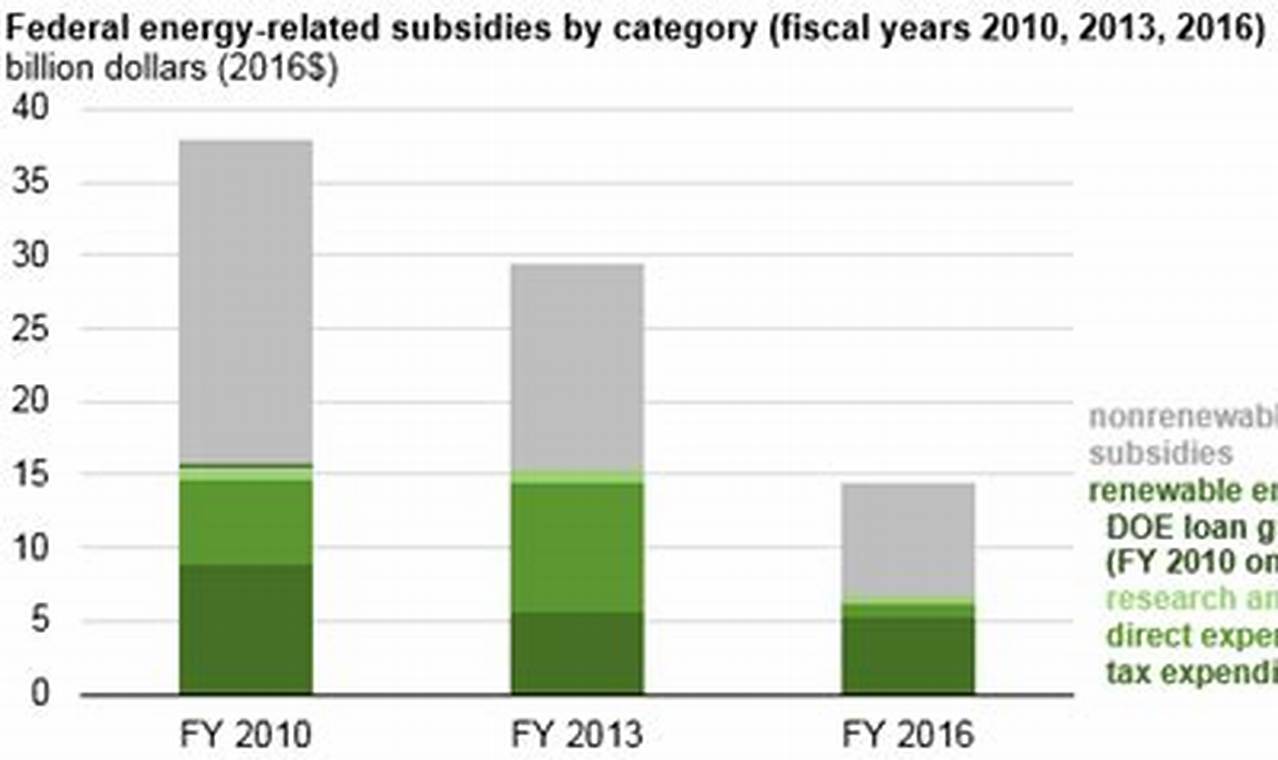 Boosting Green Energy: Renewable Subsidies Explained | Renewable Energy Solutions for a Sustainable Future | Clean & Green Power