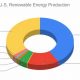 U.S. Renewable Energy Production by State: 2023 Report | Renewable Energy Solutions for a Sustainable Future | Clean & Green Power