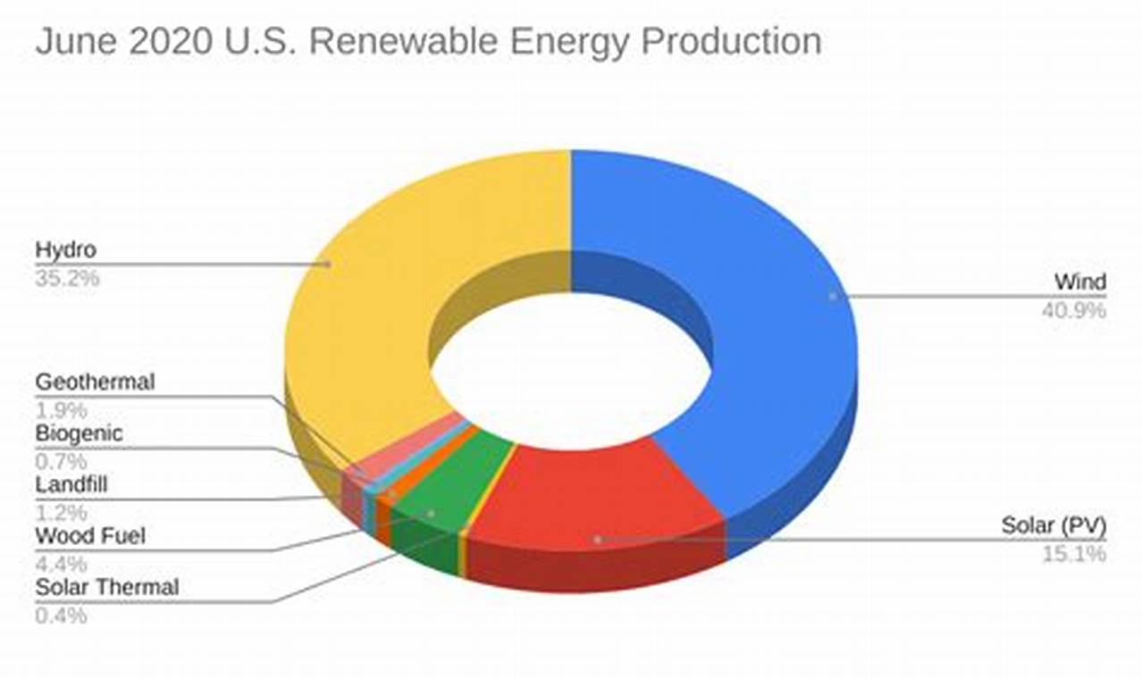 U.S. Renewable Energy Production by State: 2023 Report | Renewable Energy Solutions for a Sustainable Future | Clean & Green Power