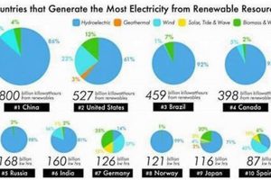 Top Renewable Energy Source: Which Produces the Most? Now! Renewable Energy Solutions for a Sustainable Future | Clean & Green Power Top Renewable Energy Source: Which Produces the Most? Now! | Renewable Energy Solutions for a Sustainable Future | Clean & Green Power