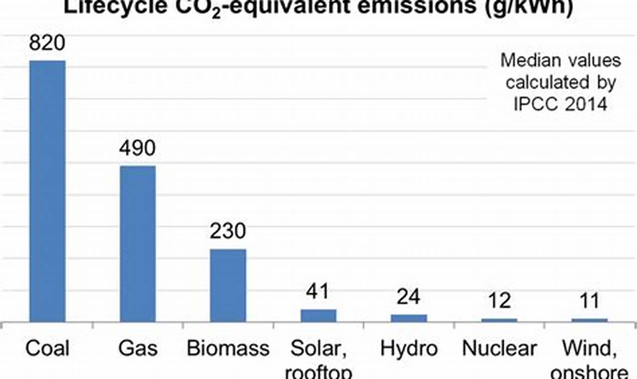 How Much Co2 Does Renewable Energy Produce | Renewable Energy Solutions for a Sustainable Future | Clean & Green Power
