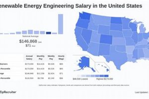 Best Renewable Energy Engineering Jobs Salary Guide | Renewable Energy Solutions for a Sustainable Future | Clean & Green Power