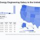 Best Renewable Energy Engineering Jobs Salary Guide | Renewable Energy Solutions for a Sustainable Future | Clean & Green Power