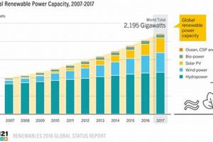 Global Renewables Growth: Trends & Impact | Renewable Energy Solutions for a Sustainable Future | Clean & Green Power
