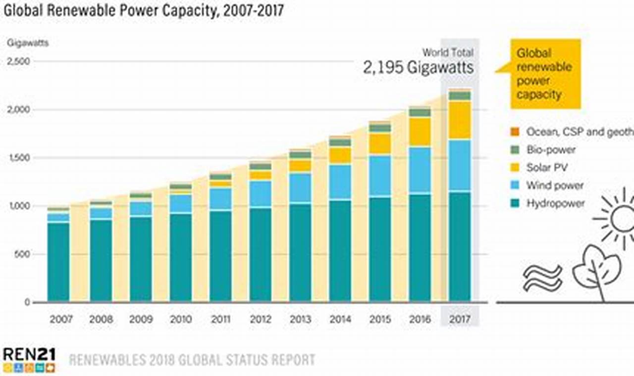 Global Renewables Growth: Trends & Impact | Renewable Energy Solutions for a Sustainable Future | Clean & Green Power