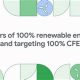 Google's 100% Renewable Energy Goal: A Deep Dive | Renewable Energy Solutions for a Sustainable Future | Clean & Green Power