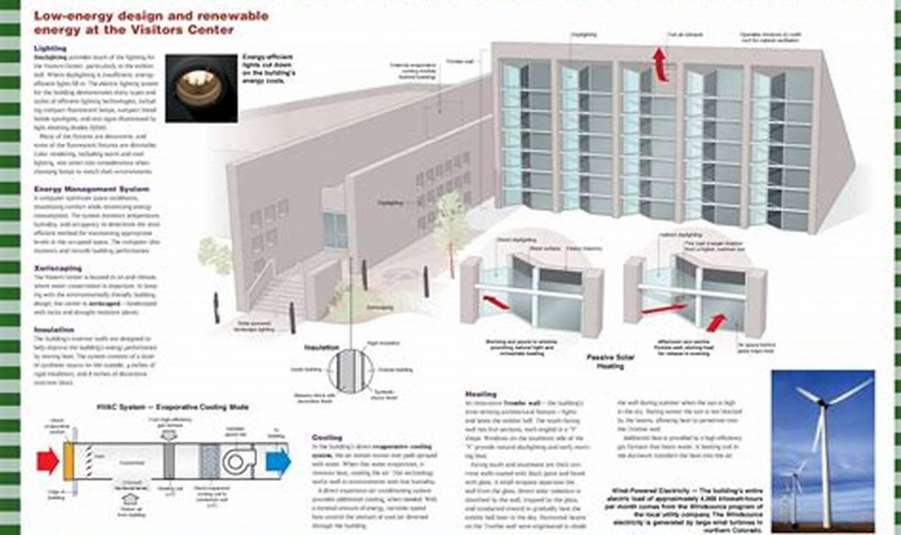 Explore the NREL Visitor Center: Innovation Hub | Renewable Energy Solutions for a Sustainable Future | Clean & Green Power