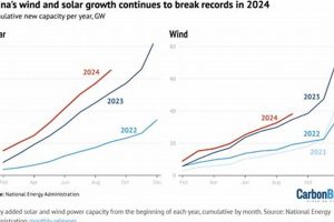 China's Renewable Energy Growth: A Clean Energy Revolution | Renewable Energy Solutions for a Sustainable Future | Clean & Green Power