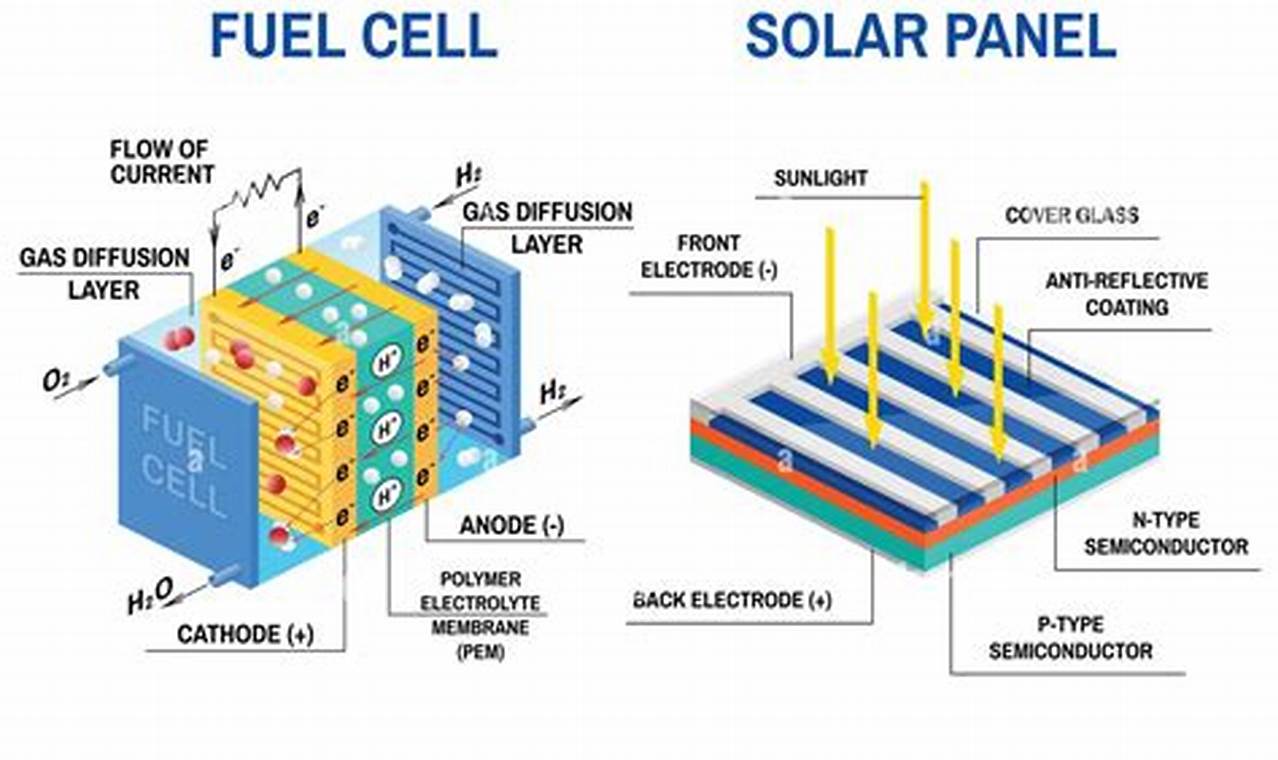Are Fuel Cells Truly Renewable Energy Sources? | Renewable Energy Solutions for a Sustainable Future | Clean & Green Power